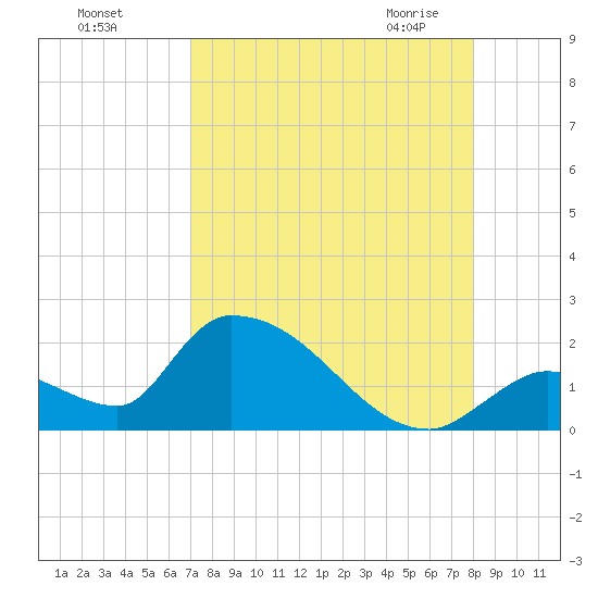 Bow Channel North tide chart for Tuesday, August 17, 2021