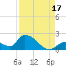 Bow Channel North tide chart for Tuesday, August 17, 2021