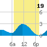 Bow Channel North tide chart for Thursday, August 19, 2021
