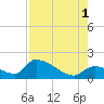 Bow Channel North tide chart for Sunday, August 1, 2021