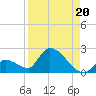 Bow Channel North tide chart for Friday, August 20, 2021