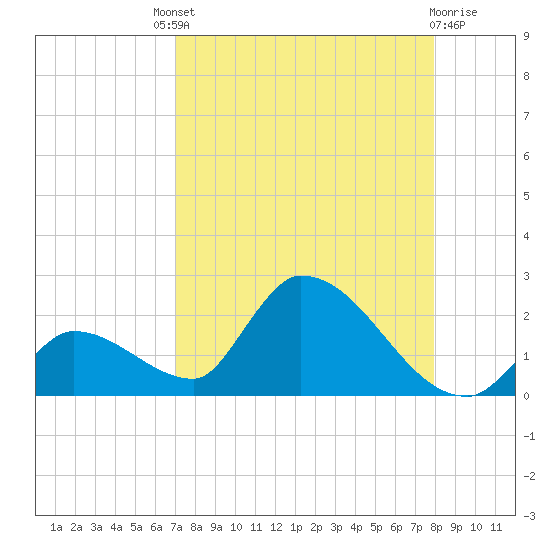 Bow Channel North tide chart for Saturday, August 21, 2021