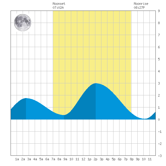 Bow Channel North tide chart for Sunday, August 22, 2021
