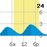 Bow Channel North tide chart for Tuesday, August 24, 2021