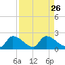 Bow Channel North tide chart for Thursday, August 26, 2021
