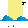 Bow Channel North tide chart for Friday, August 27, 2021