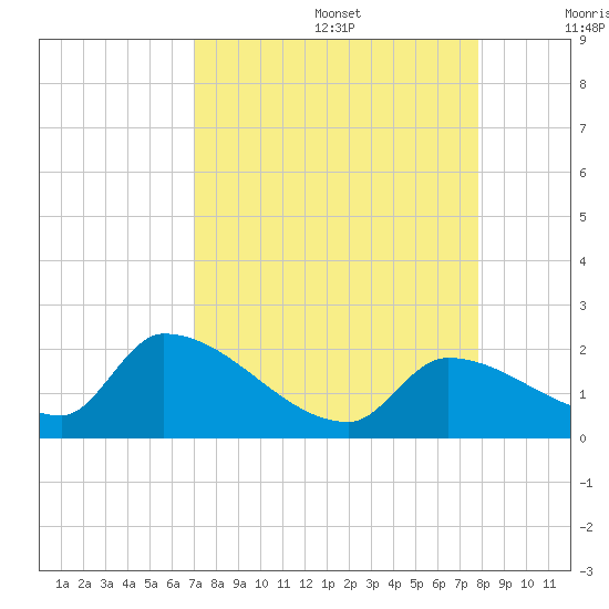 Bow Channel North tide chart for Saturday, August 28, 2021