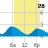 Bow Channel North tide chart for Saturday, August 28, 2021