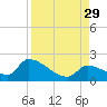 Bow Channel North tide chart for Sunday, August 29, 2021