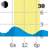 Bow Channel North tide chart for Monday, August 30, 2021