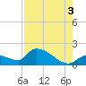 Bow Channel North tide chart for Tuesday, August 3, 2021