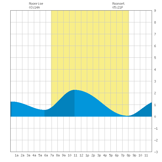 Bow Channel North tide chart for Wednesday, August 4, 2021