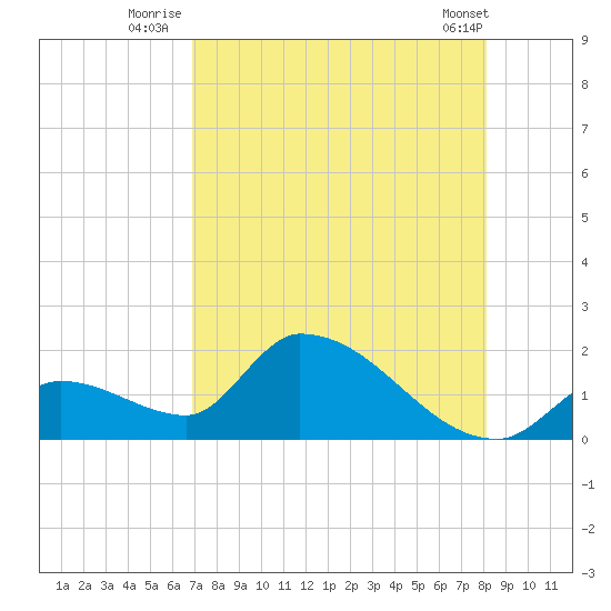 Bow Channel North tide chart for Thursday, August 5, 2021