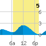 Bow Channel North tide chart for Thursday, August 5, 2021