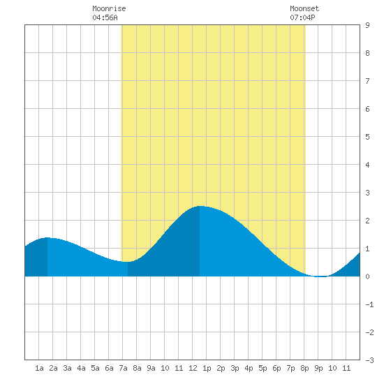 Bow Channel North tide chart for Friday, August 6, 2021