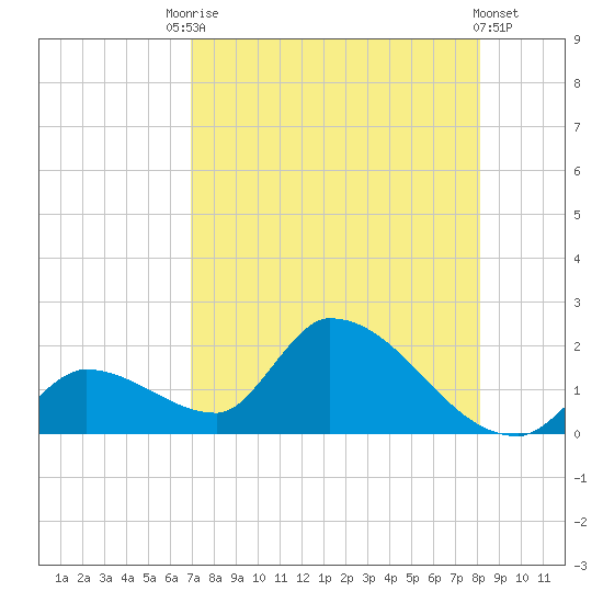 Bow Channel North tide chart for Saturday, August 7, 2021