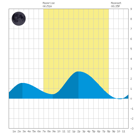 Bow Channel North tide chart for Sunday, August 8, 2021