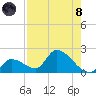 Bow Channel North tide chart for Sunday, August 8, 2021