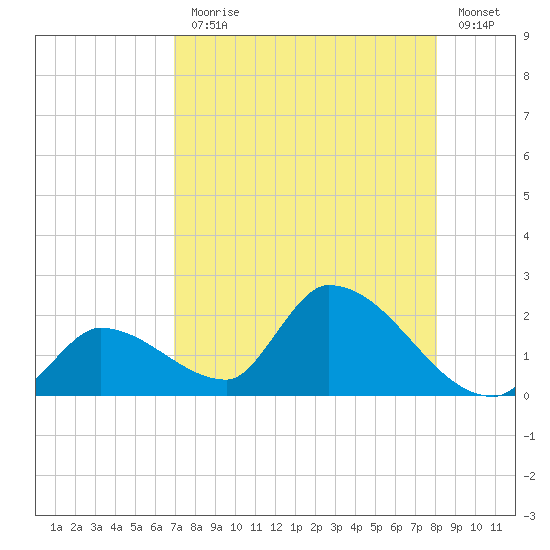 Bow Channel North tide chart for Monday, August 9, 2021