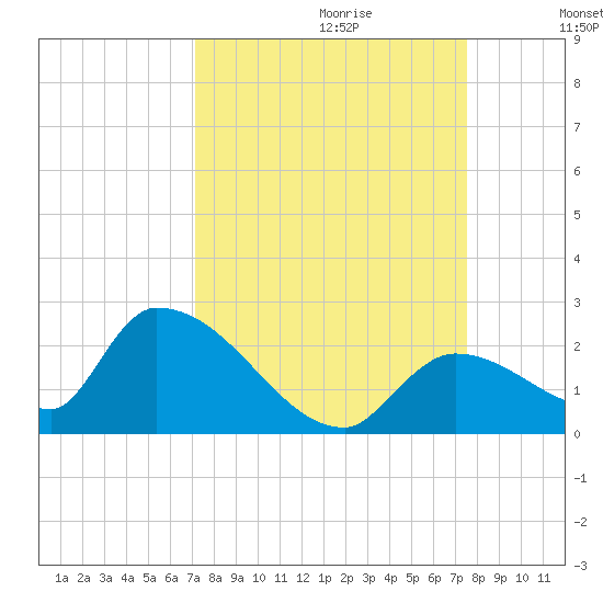 Bow Channel North tide chart for Sunday, September 12, 2021