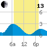 Bow Channel North tide chart for Monday, September 13, 2021