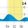 Bow Channel North tide chart for Tuesday, September 14, 2021