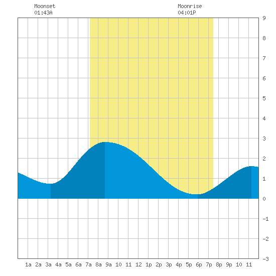 Bow Channel North tide chart for Wednesday, September 15, 2021
