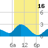 Bow Channel North tide chart for Thursday, September 16, 2021