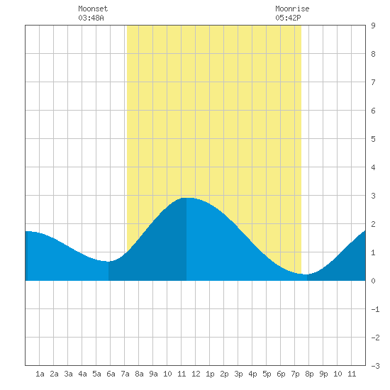 Bow Channel North tide chart for Friday, September 17, 2021