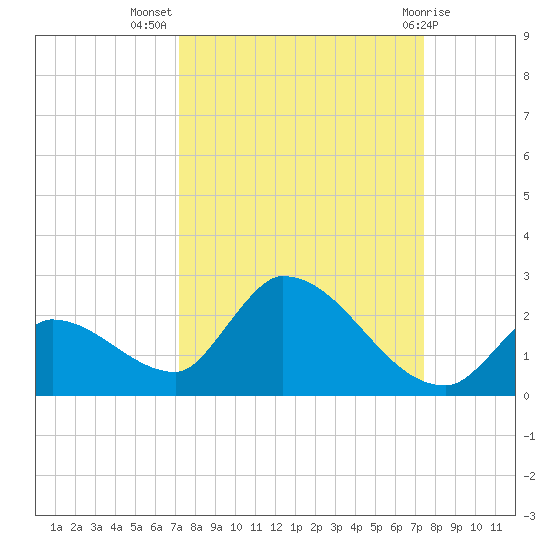 Bow Channel North tide chart for Saturday, September 18, 2021