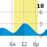 Bow Channel North tide chart for Saturday, September 18, 2021