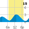 Bow Channel North tide chart for Sunday, September 19, 2021