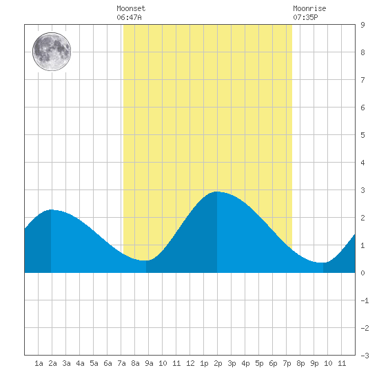 Bow Channel North tide chart for Monday, September 20, 2021
