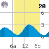 Bow Channel North tide chart for Monday, September 20, 2021