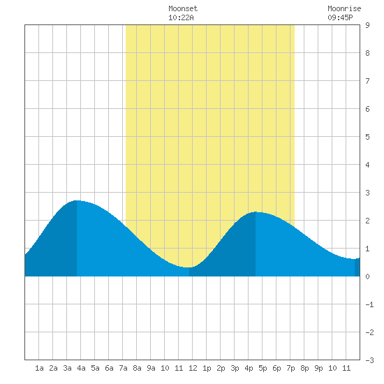 Bow Channel North tide chart for Friday, September 24, 2021
