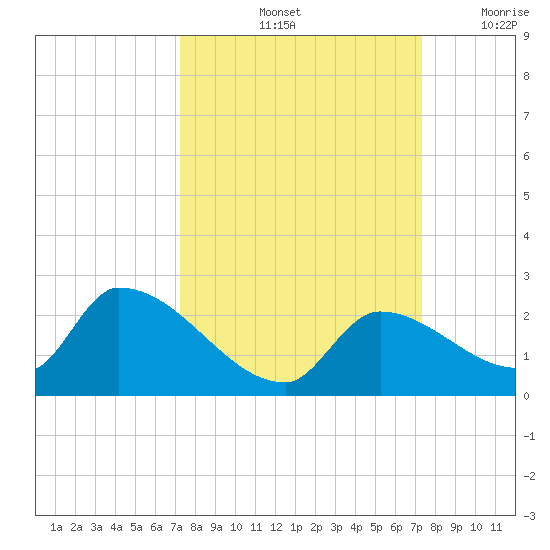 Bow Channel North tide chart for Saturday, September 25, 2021