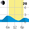 Bow Channel North tide chart for Tuesday, September 28, 2021