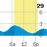 Bow Channel North tide chart for Wednesday, September 29, 2021
