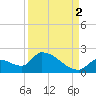 Bow Channel North tide chart for Thursday, September 2, 2021