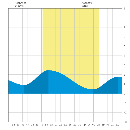 Bow Channel North tide chart for Thursday, September 30, 2021