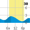 Bow Channel North tide chart for Thursday, September 30, 2021