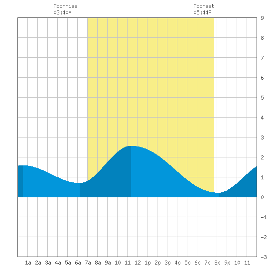 Bow Channel North tide chart for Friday, September 3, 2021