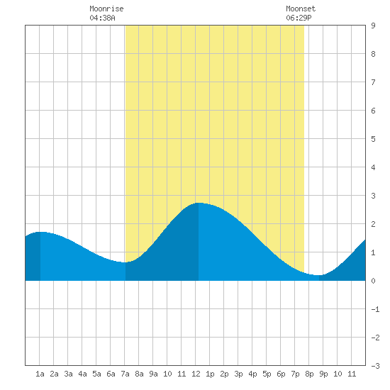Bow Channel North tide chart for Saturday, September 4, 2021