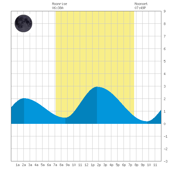Bow Channel North tide chart for Monday, September 6, 2021