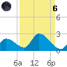 Bow Channel North tide chart for Monday, September 6, 2021