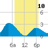 Bow Channel North tide chart for Sunday, October 10, 2021