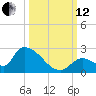 Bow Channel North tide chart for Tuesday, October 12, 2021