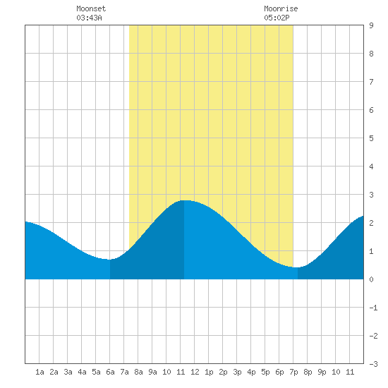 Bow Channel North tide chart for Saturday, October 16, 2021