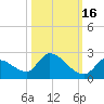 Bow Channel North tide chart for Saturday, October 16, 2021