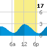 Bow Channel North tide chart for Sunday, October 17, 2021